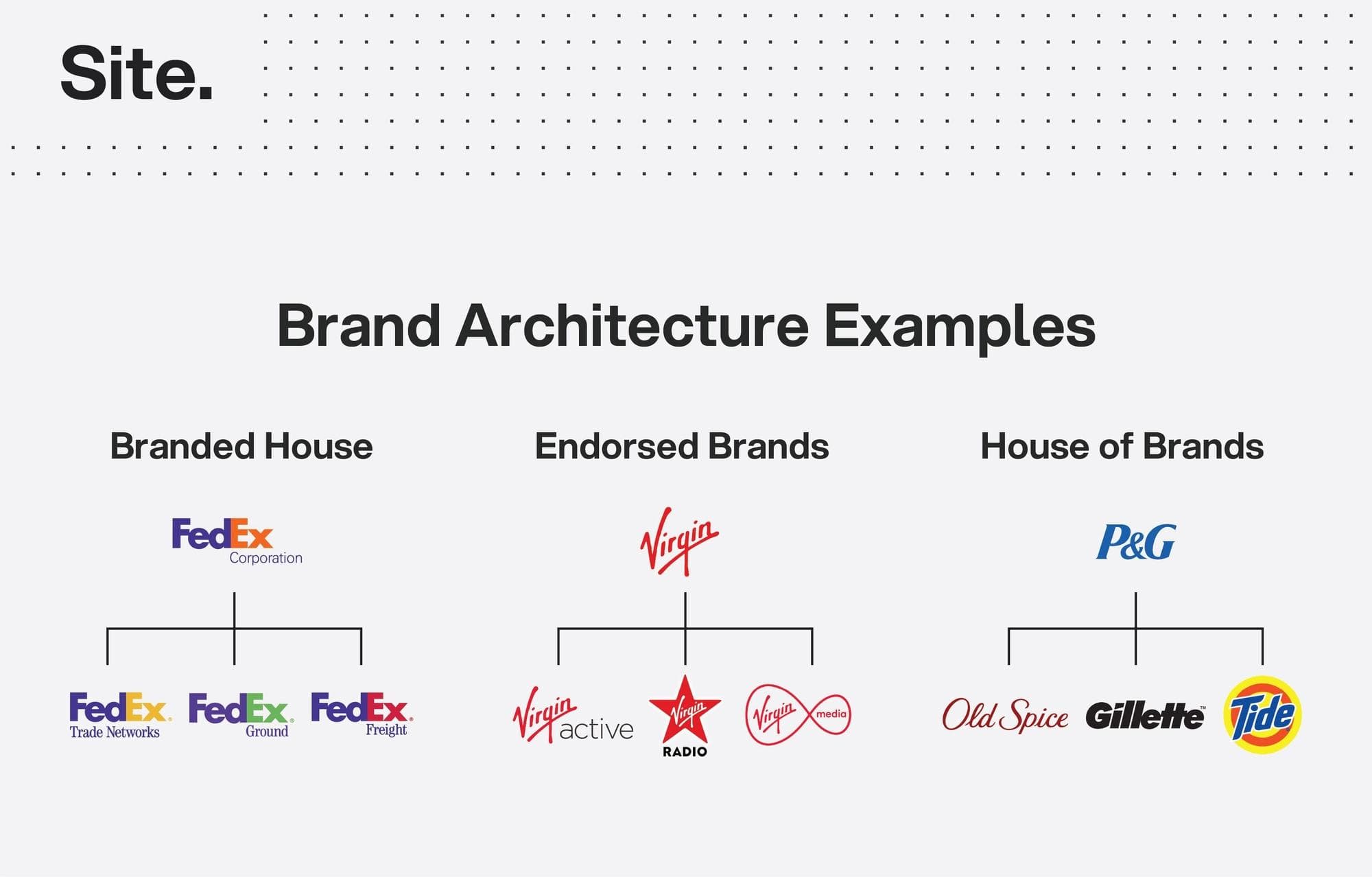 Examples of Brand Architecture in action.